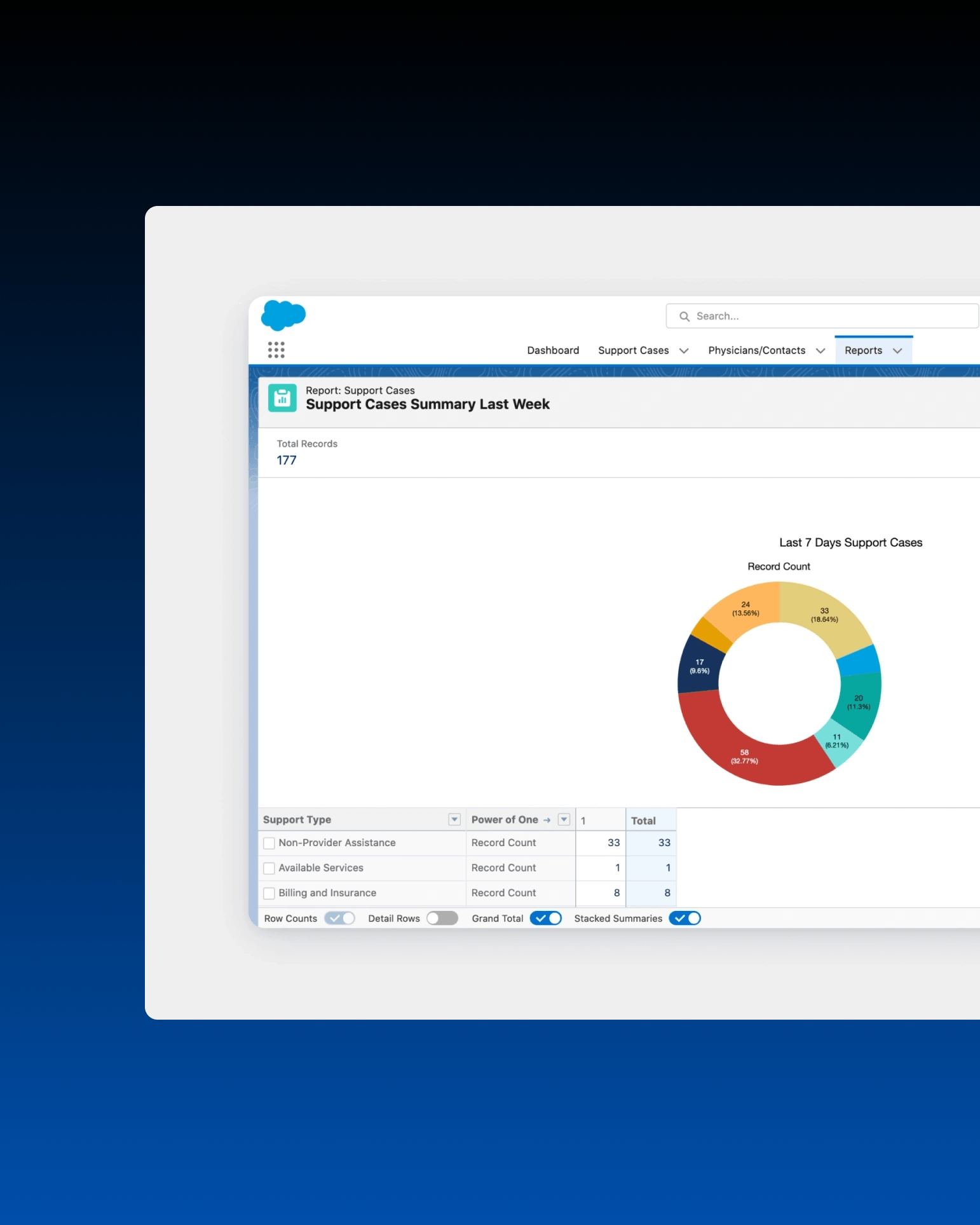 Salesforce support-center process automation — case reports dashboard